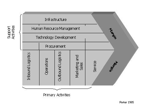 Porter’s value chain framework (1985) 