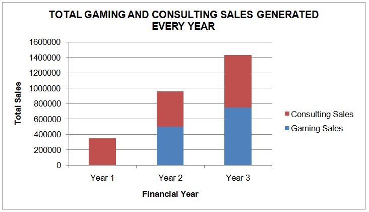 Total gaming and consulting sales generated every year