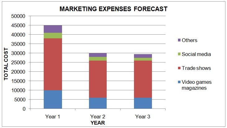 Marketing expenses forecast