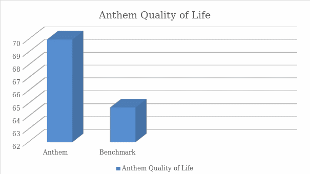 Self-reported quality of life.