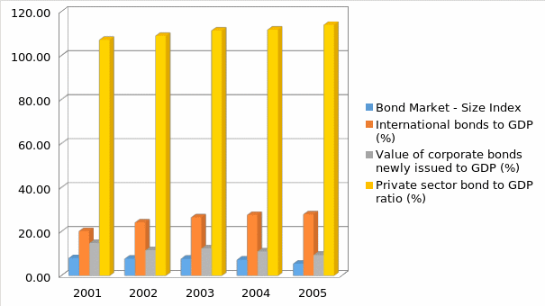 Bond Market Size and Percentages of Constituents of Bond Market to GDP.