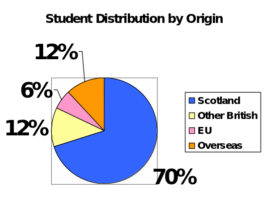 Student Distribution by Origin