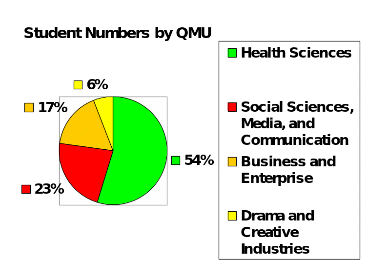 Student Numbers by QMU