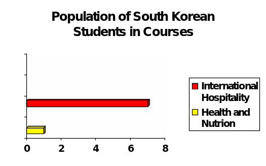 Population of South Korean Students in Courses