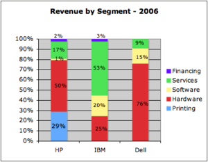 Revenue by Segment