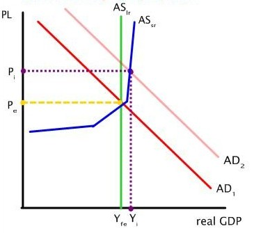 An aggregate demand / aggregate supply diagram.