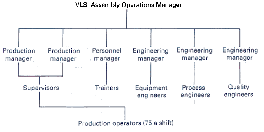 VLSI Assembly operations manager