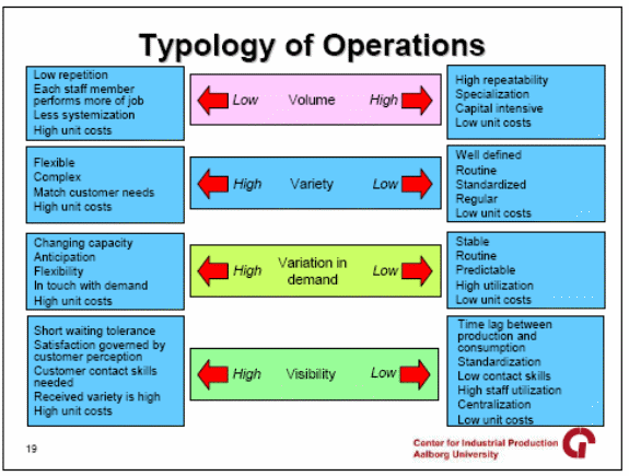 Typology of operations