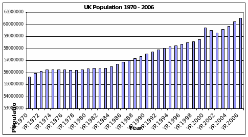 UK Population 1970-2006.