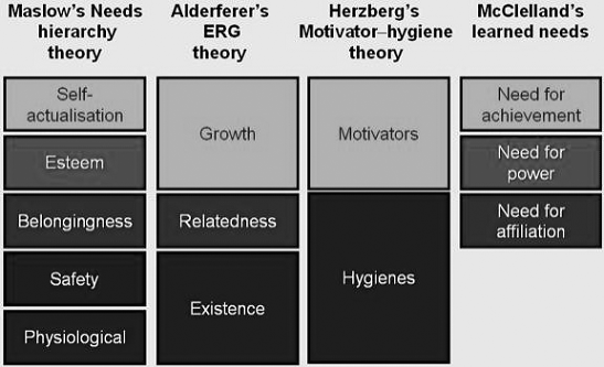 Content Theories of Motivation.