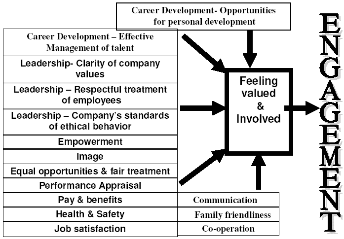 Organisational Culture Drivers for Employee Engagement.