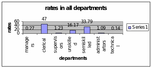 Rates of absenteeism in all departments