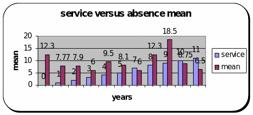 Service versus absence rate