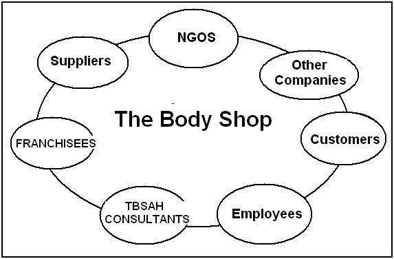 The structure of the Body Shop
