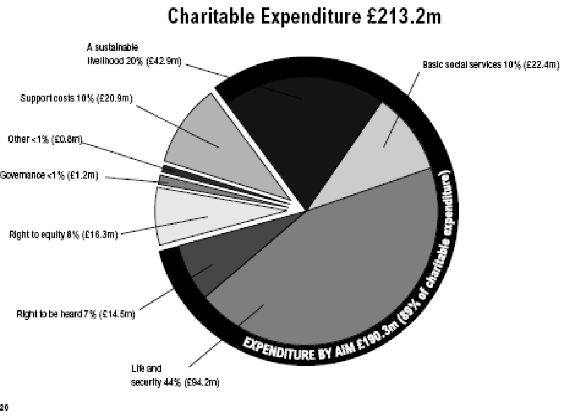 Charitable Expenditure 