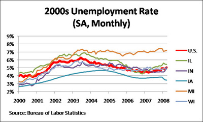 200s Unemployment Rate (SA, Monthly)