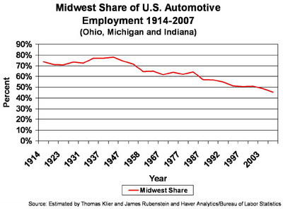 Midwest Share of U.S. Automotive Employment 1914-2017 (Ohio, Michigan and Indiana)
