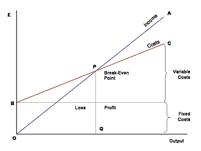 Representation of costs at various levels of production.