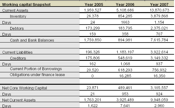  Working capital Snapshot from 2005-2007 (Source: TAIB research)