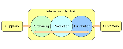 Supply chain within a business organization