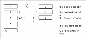 Summary of UML object modeling notation.