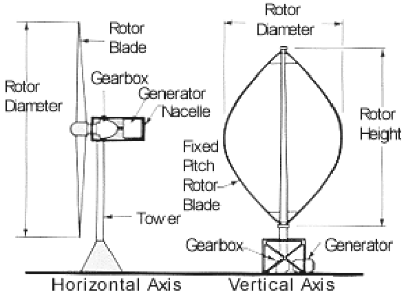  The two configurations of wind energy turbines (www.awea.org)