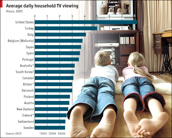 TV Exposure, in Hours per Day