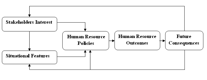 The Harvard Model of HRM