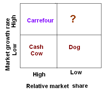 BCG Matrix and Carrefour