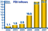 FDI Inflows Hit Record High.