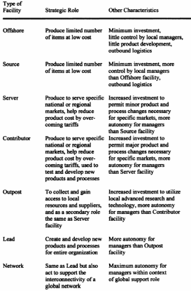 Method of entering foreign markets (Schniederjans, 1998)
