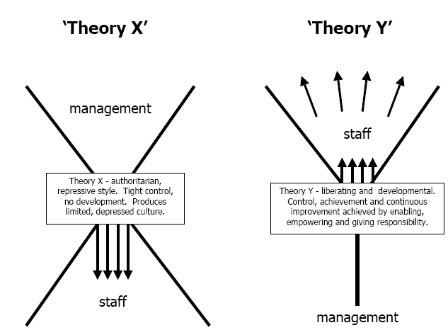  Tenets of McGregor’s X-Y theory 