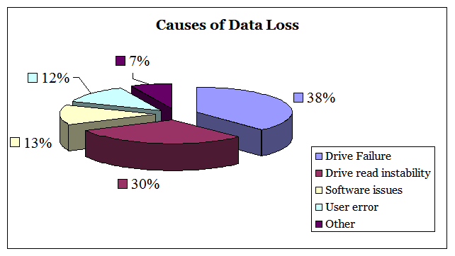 Data Loss and Causes (source: a survey of 50 data recovery firms across 14 countries, DeepSpar Data Recovery Systems)