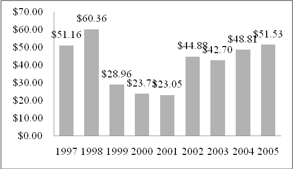 Compensation per hour of ceos in the USA, source: Bureau of labor statistics, USA
