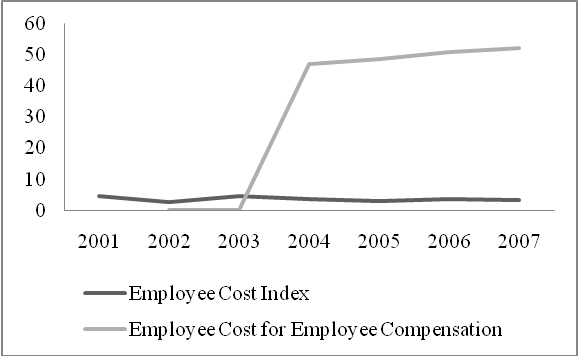 Employee cost index and employee cost for compensation for executive positions, source: Bureau of labor statistics, USA