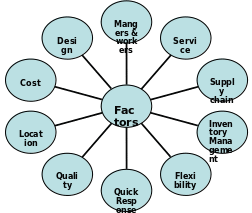 Assessment of performance factors