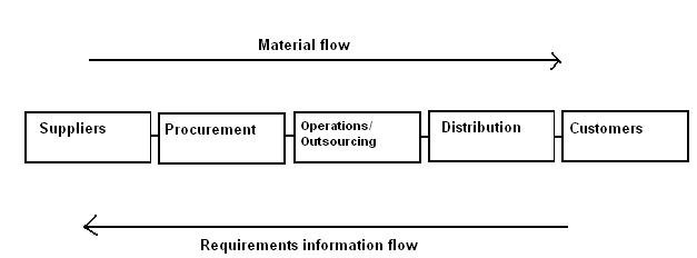 The process of logistics management
