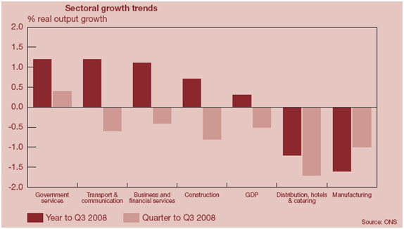 Sectoral growth trends.