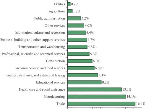 Full breakdown of employment by industry category.