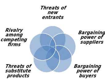 5 forces model of competition