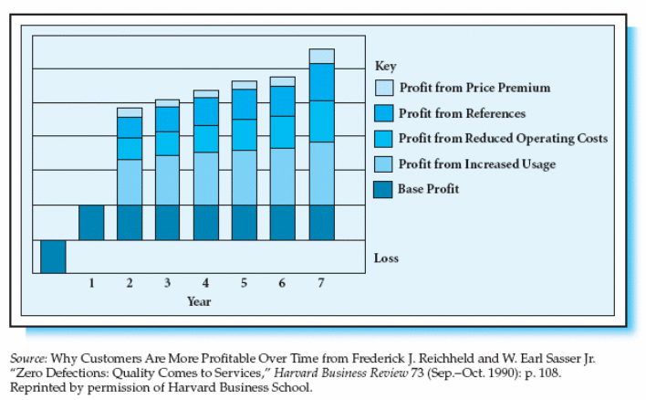 Key factors that determine long term business profits