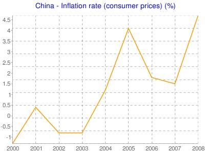 China – Inflation Rate 