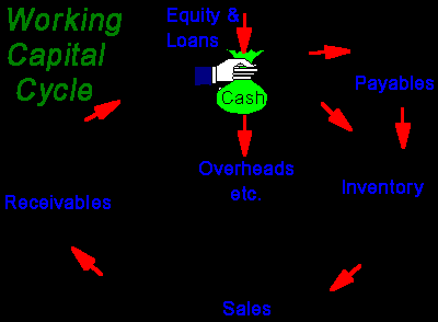 Working Capital Cycle.