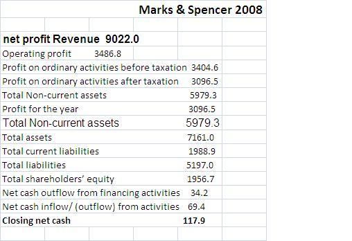 Marks & Spencer 2008