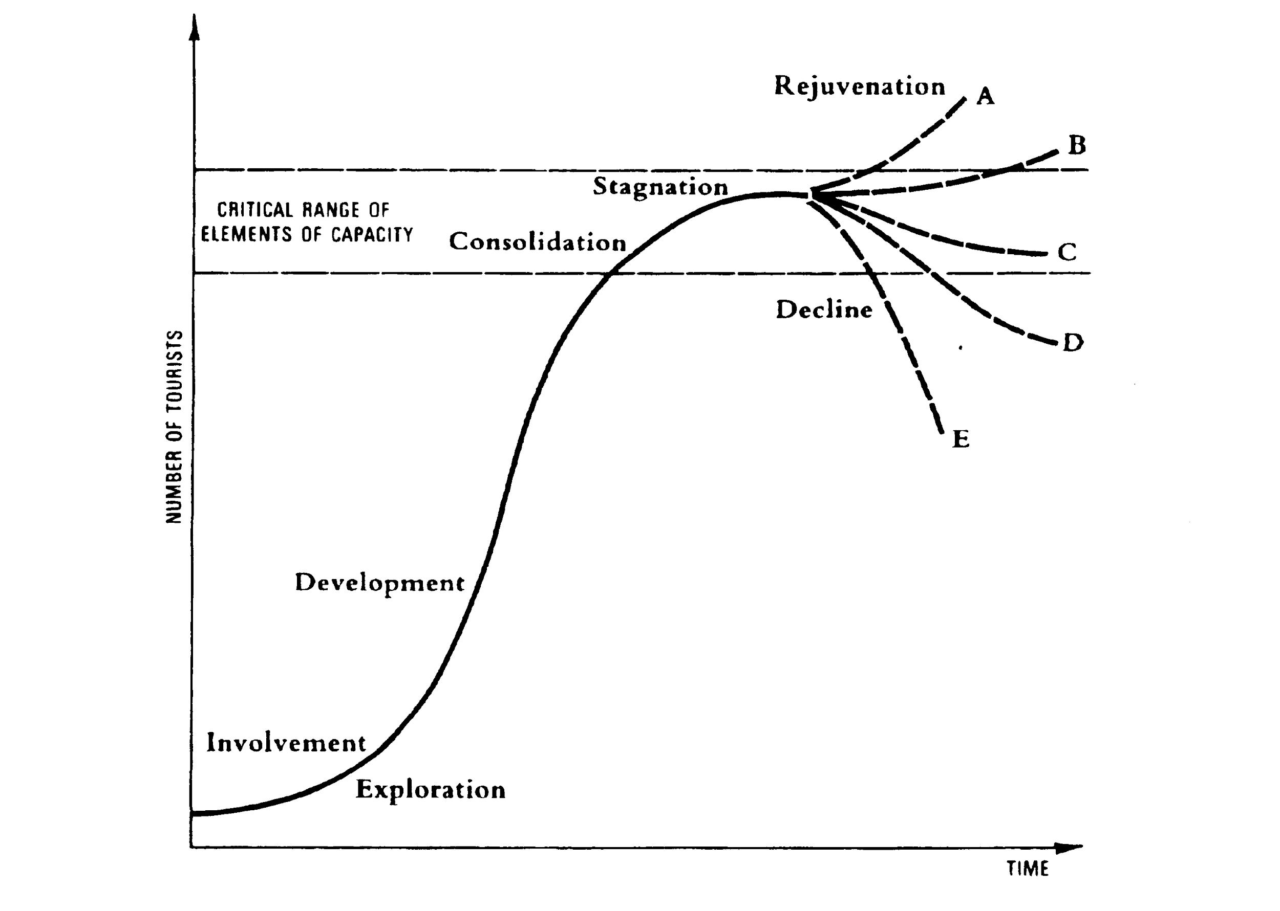 Shaped life cycle curve