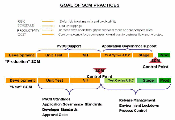 Goal of SCM practices