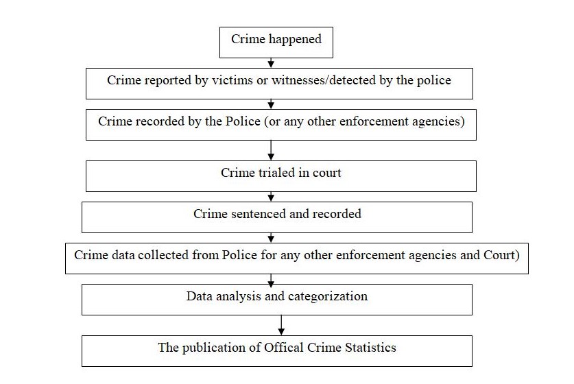 The production process of official crime statistics