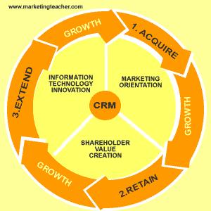 Business Strategy and CRM.