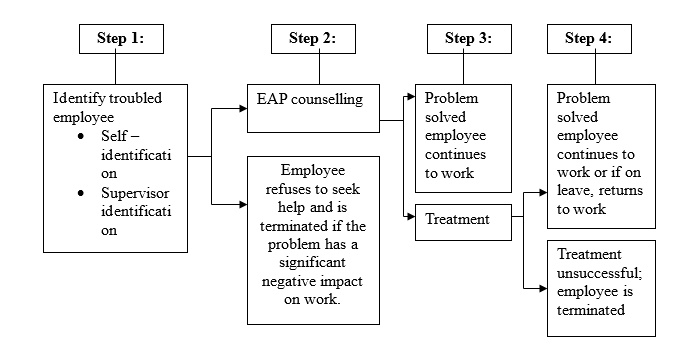 Four steps are involved in the operation of an EAP