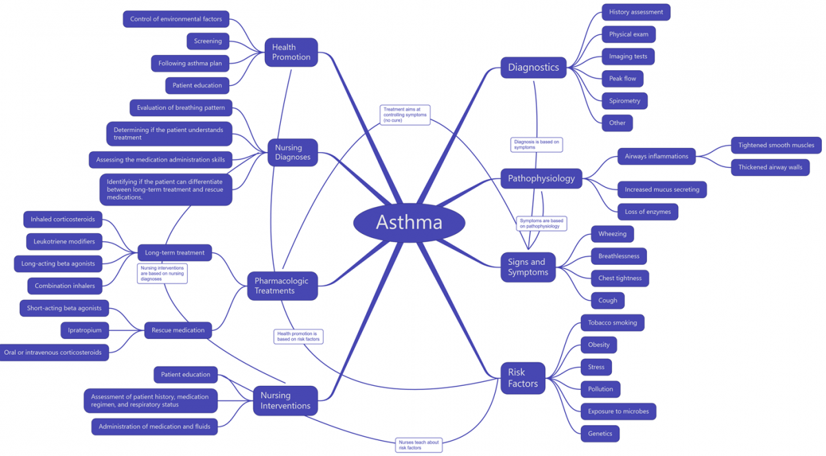 The Concept of Asthma.